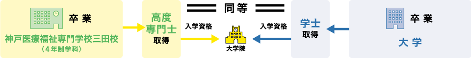 兵庫県唯一の４年制専門学校