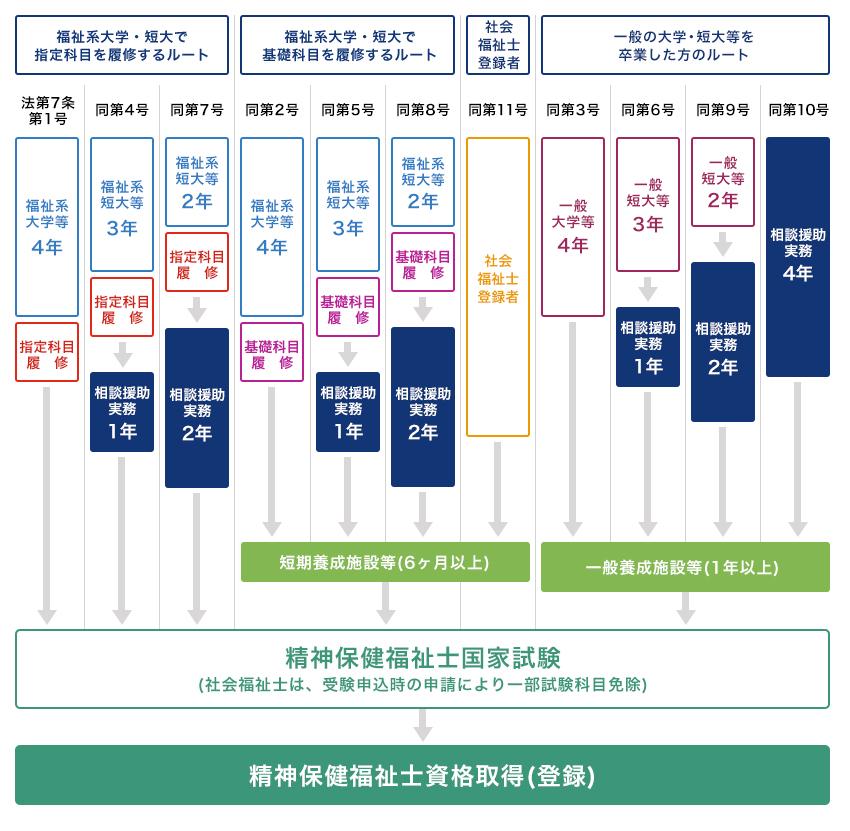 精神保健福祉士ルート