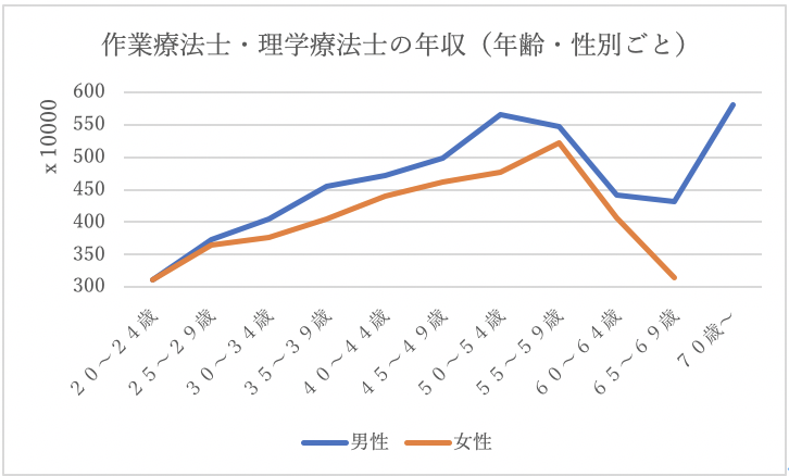 作業療法士と理学療法士の収入 給料 とは 医療のお仕事辞典