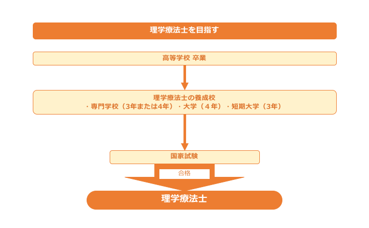 なるには 士 理学 療法