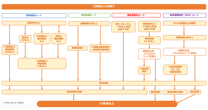 介護福祉士のロードマップ