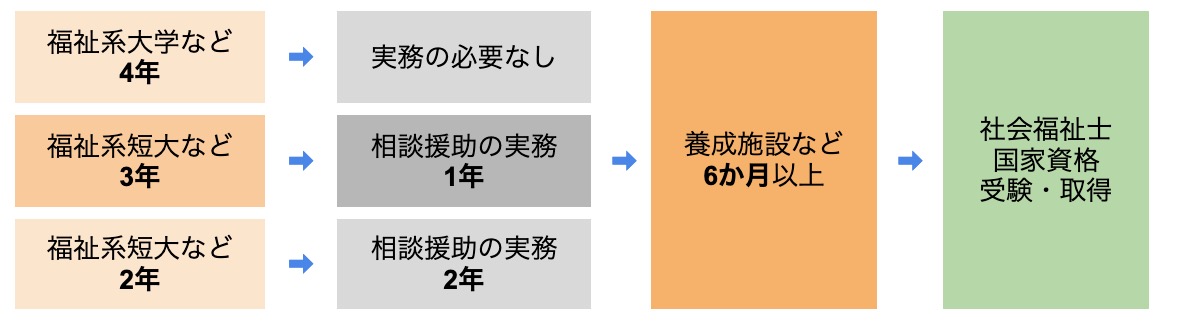 基礎科目＋6か月以上の養成施設ルート