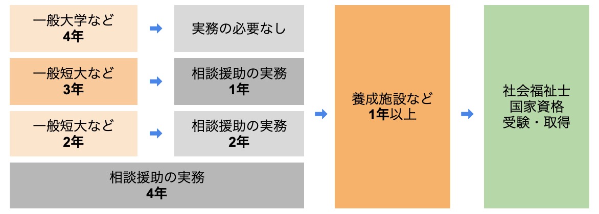 一般大学・短大または4年以上の実務＋1年以上の養成施設ルート