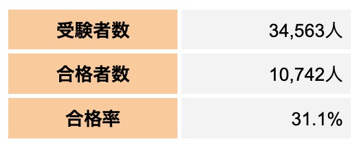 社会福祉士の合格率と難易度