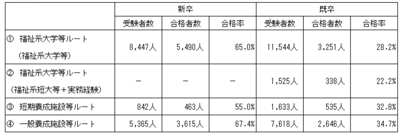 受験者数