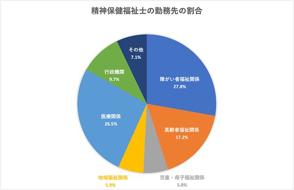 精神科ソーシャルワーカーが活躍している場所