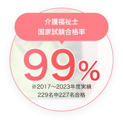 介護福祉士 国家試験合格率 99％ ※2017～2023年度実績 229名中227名合格