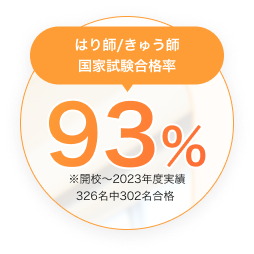 はり師/きゅう師 国家試験合格率 93％ ※開校～2023年度実績 326名中302名合格