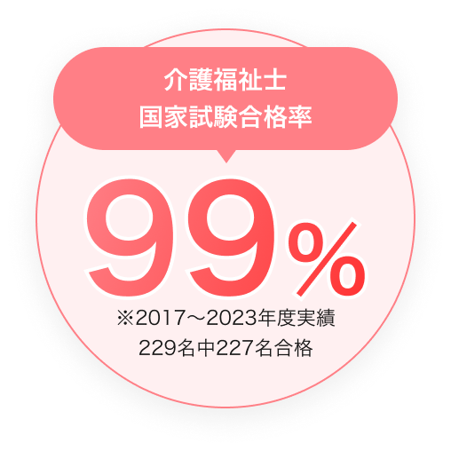 介護福祉士 国家試験合格率 99％ ※2017～2023年度実績 229名中227名合格