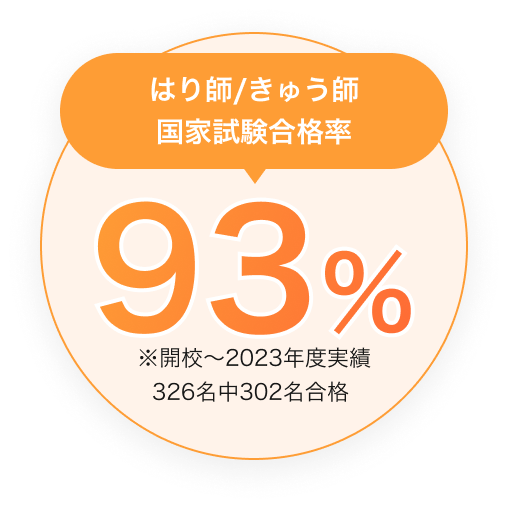 はり師/きゅう師 国家試験合格率 93％ ※開校～2023年度実績 326名中302名合格