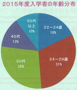 精神保健福祉士科　学生　幅広い　年齢層